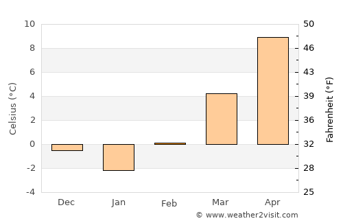 Kobersdorf average temperature in February