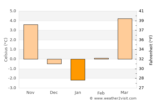 Kobersdorf average temperature in January