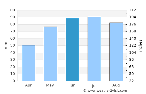 Kobersdorf average rain in June