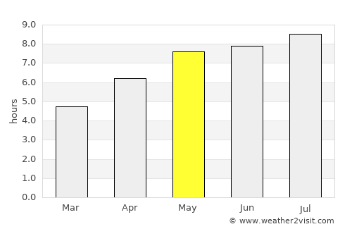 Kobersdorf average rain in May