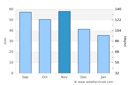 Kobersdorf average rain in November