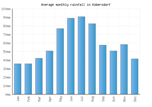 Kobersdorf monthly rainfall chart (mm)