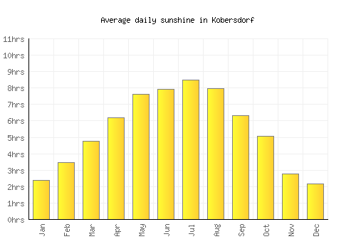 Kobersdorf average daily sunshine chart