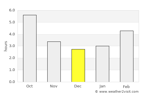 Kobilje average rain in December