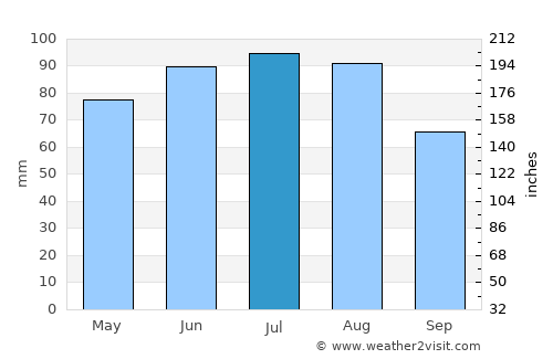 Kobilje average rain in July