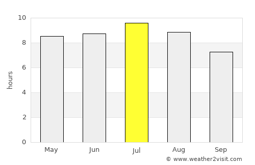Kobilje average rain in July