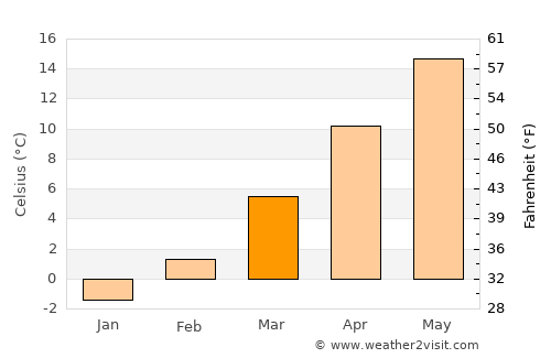 Kobilje average temperature in March