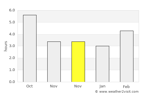 Kobilje average rain in November