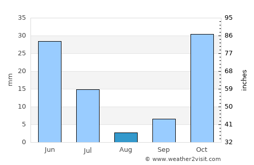 Koblain average rain in August