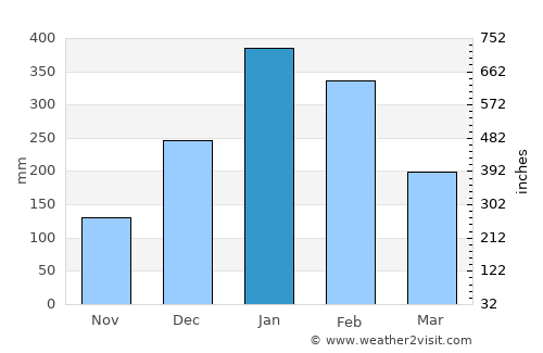 Koblain average rain in January