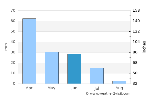 Koblain average rain in June