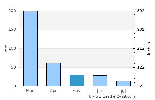 Koblain average rain in May