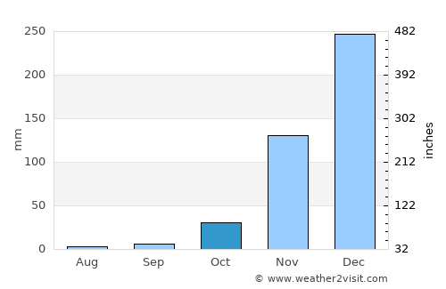 Koblain average rain in October