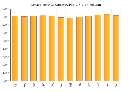 Koblain average temperature chart (Fahrenheit)