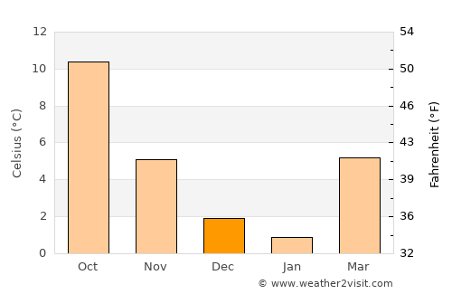 Koblenz average temperature in December