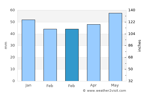 Koblenz average rain in February