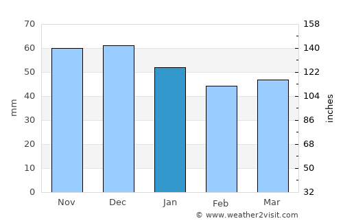 Koblenz average rain in January