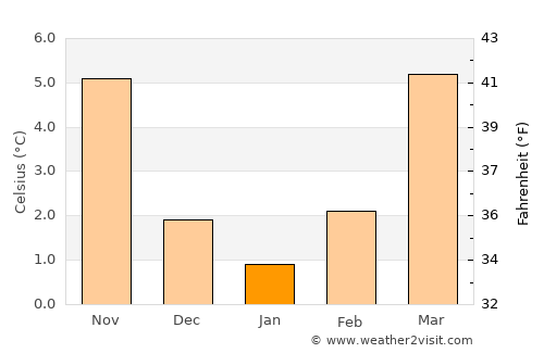 Koblenz average temperature in January