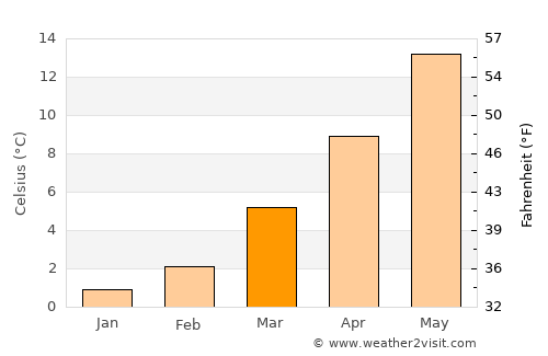 Koblenz average temperature in March