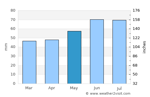 Koblenz average rain in May