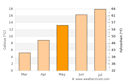 Koblenz average temperature in May