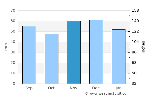 Koblenz average rain in November