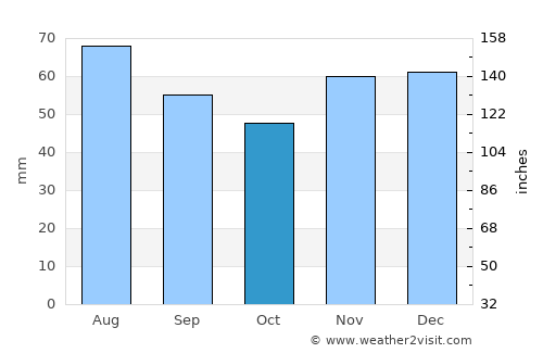 Koblenz average rain in October