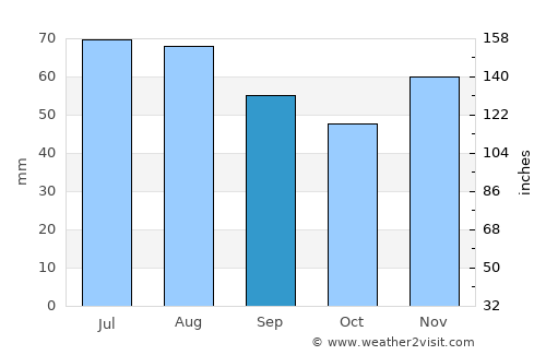 Koblenz average rain in September