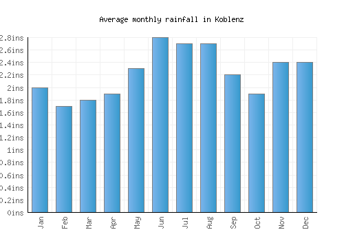 Koblenz monthly rainfall chart (inches)