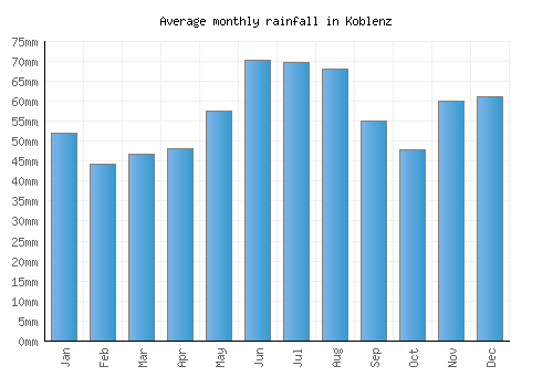 Koblenz monthly rainfall chart (mm)