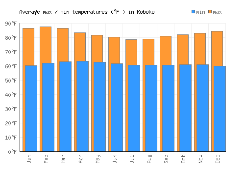 Koboko average minimum / maximum temperatures (Fahrenheit)