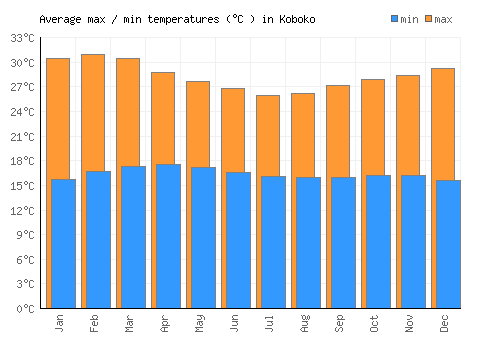 Koboko average minimum / maximum temperatures (Celsius)