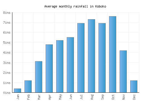Koboko monthly rainfall chart (inches)
