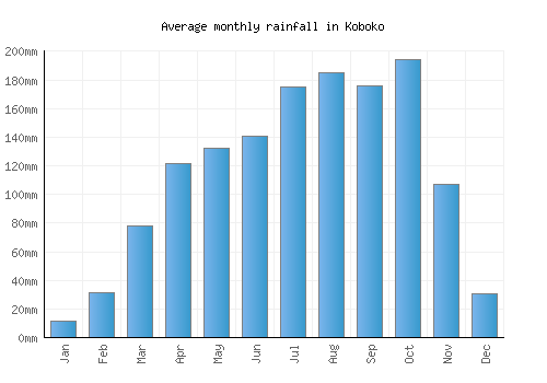 Koboko monthly rainfall chart (mm)