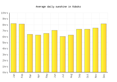 Koboko average daily sunshine chart