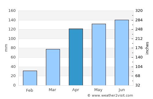 Koboko average rain in April
