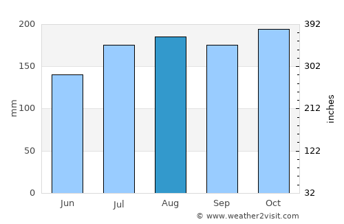 Koboko average rain in August