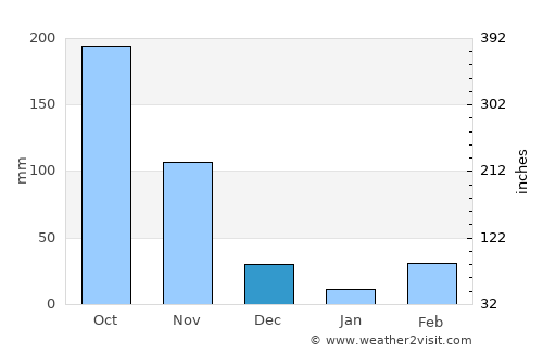 Koboko average rain in December