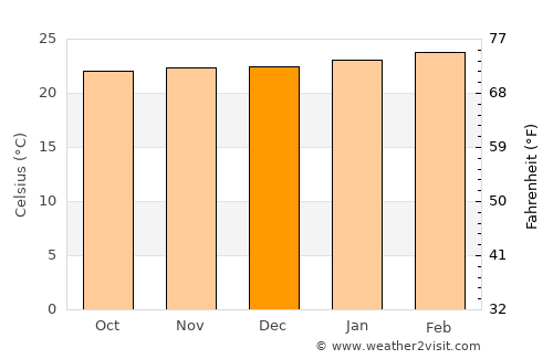 Koboko average temperature in December