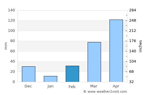 Koboko average rain in February