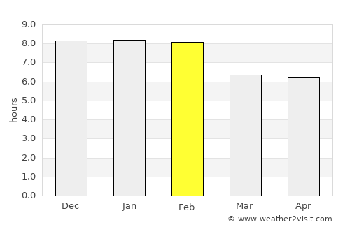 Koboko average rain in February