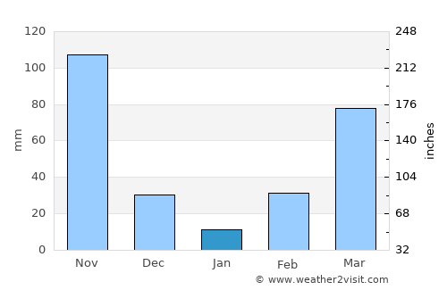 Koboko average rain in January