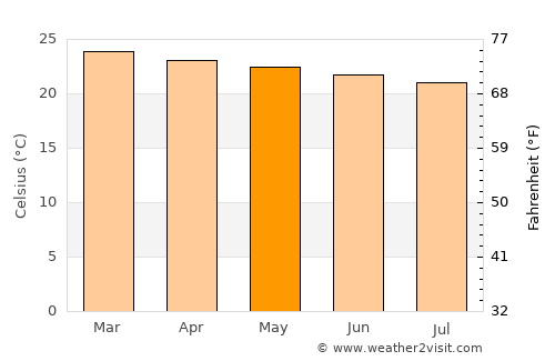 Koboko average temperature in May