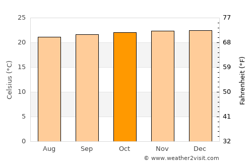 Koboko average temperature in October