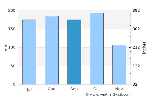 Koboko average rain in September