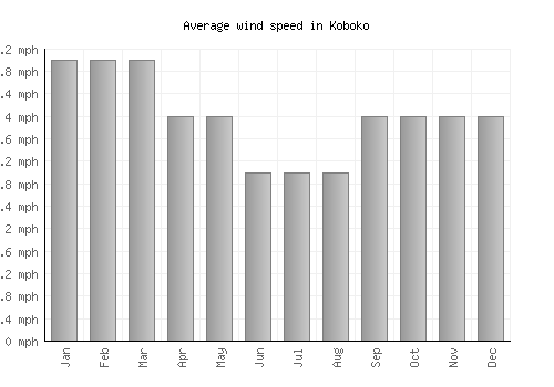 Koboko average winspeed by month (mph)