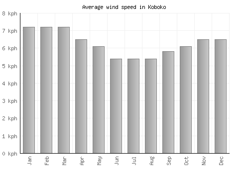 Koboko average winspeed by month (km/h)
