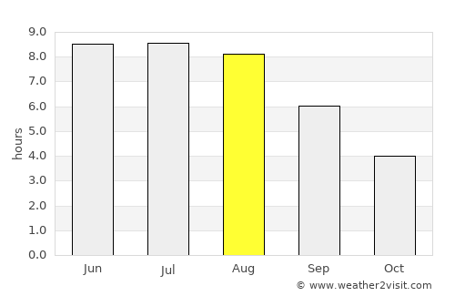 Kobryn average rain in August