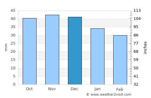 Kobryn average rain in December