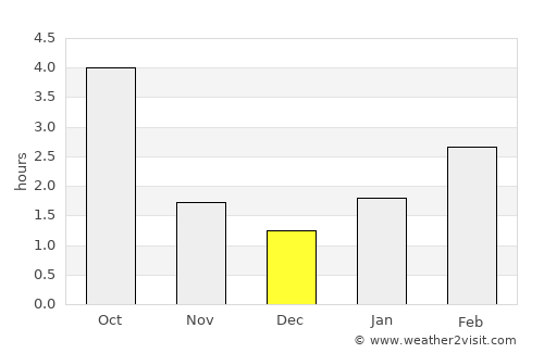 Kobryn average rain in December